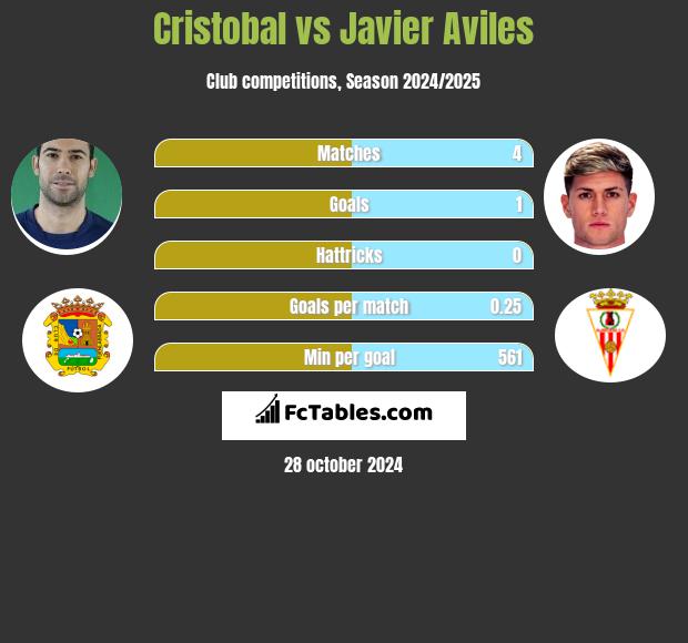 Cristobal vs Javier Aviles h2h player stats