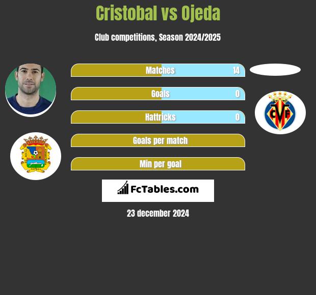 Cristobal vs Ojeda h2h player stats