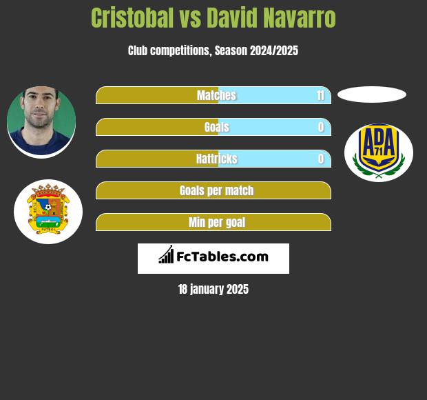 Cristobal vs David Navarro h2h player stats