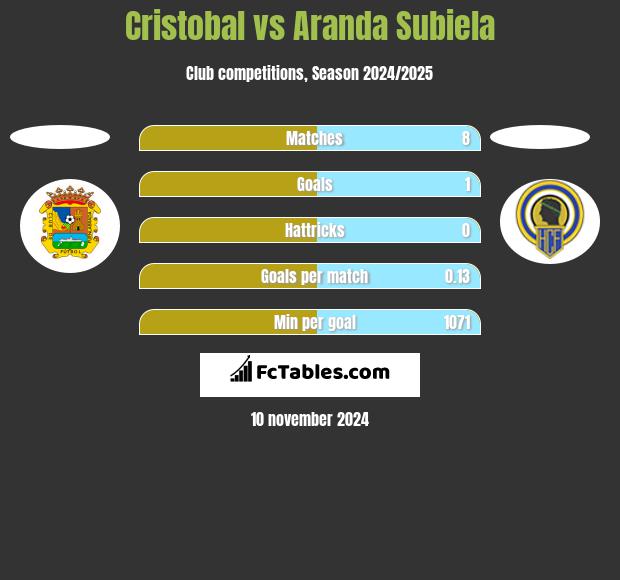 Cristobal vs Aranda Subiela h2h player stats