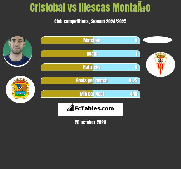 Cristobal vs Illescas MontaÃ±o h2h player stats