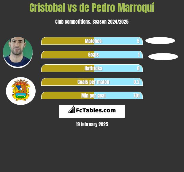 Cristobal vs de Pedro Marroquí h2h player stats