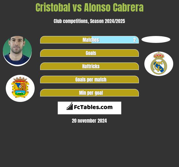 Cristobal vs Alonso Cabrera h2h player stats