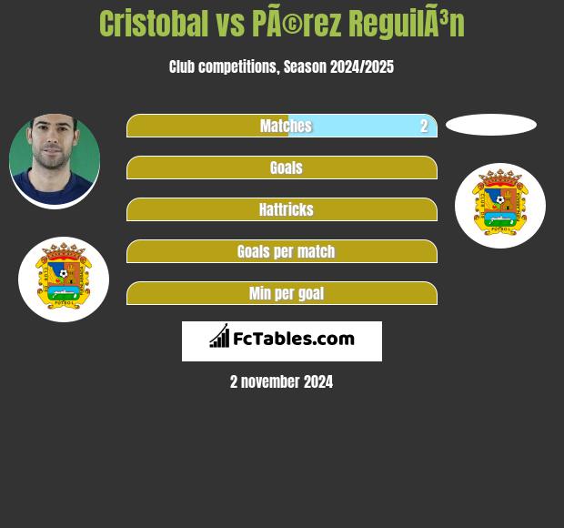 Cristobal vs PÃ©rez ReguilÃ³n h2h player stats