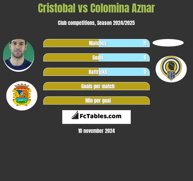 Cristobal vs Colomina Aznar h2h player stats