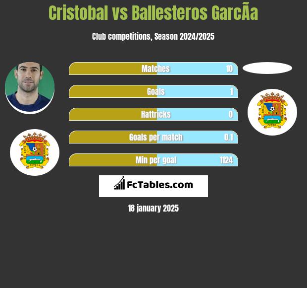 Cristobal vs Ballesteros GarcÃ­a h2h player stats