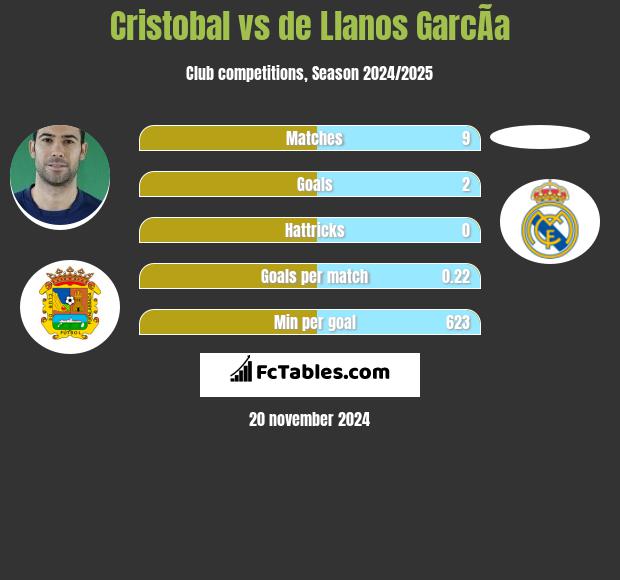 Cristobal vs de Llanos GarcÃ­a h2h player stats