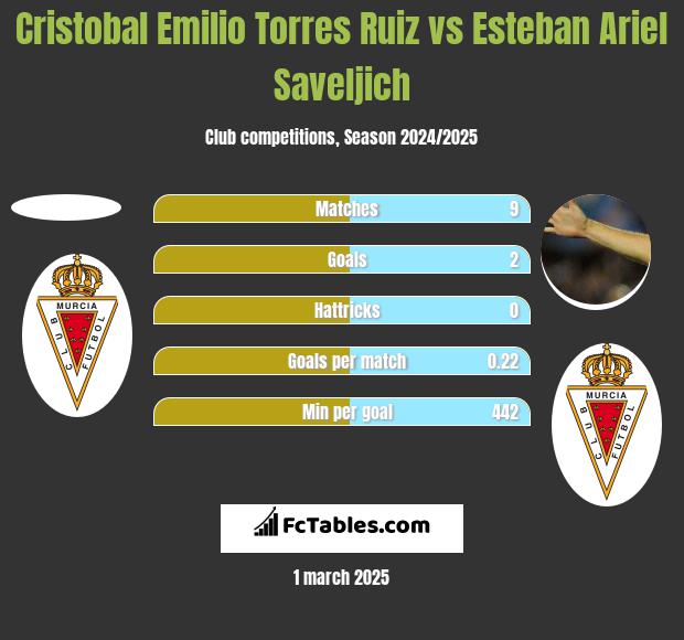 Cristobal Emilio Torres Ruiz vs Esteban Ariel Saveljich h2h player stats