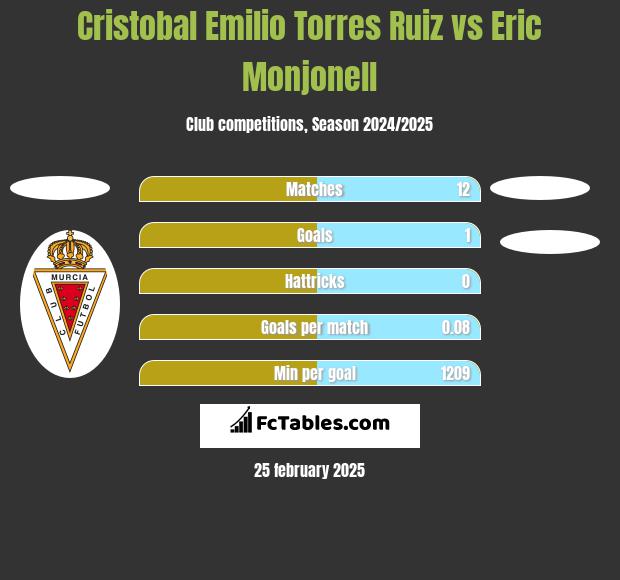 Cristobal Emilio Torres Ruiz vs Eric Monjonell h2h player stats