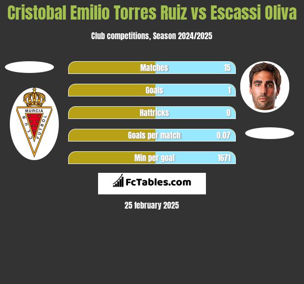 Cristobal Emilio Torres Ruiz vs Escassi Oliva h2h player stats