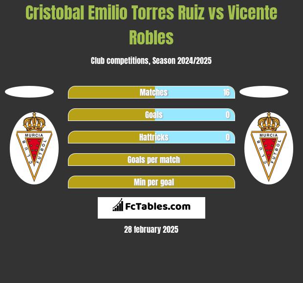 Cristobal Emilio Torres Ruiz vs Vicente Robles h2h player stats