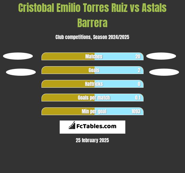 Cristobal Emilio Torres Ruiz vs Astals Barrera h2h player stats