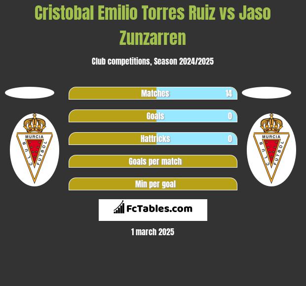 Cristobal Emilio Torres Ruiz vs Jaso Zunzarren h2h player stats