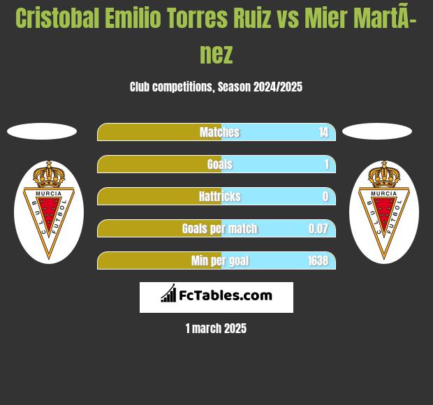 Cristobal Emilio Torres Ruiz vs Mier MartÃ­nez h2h player stats