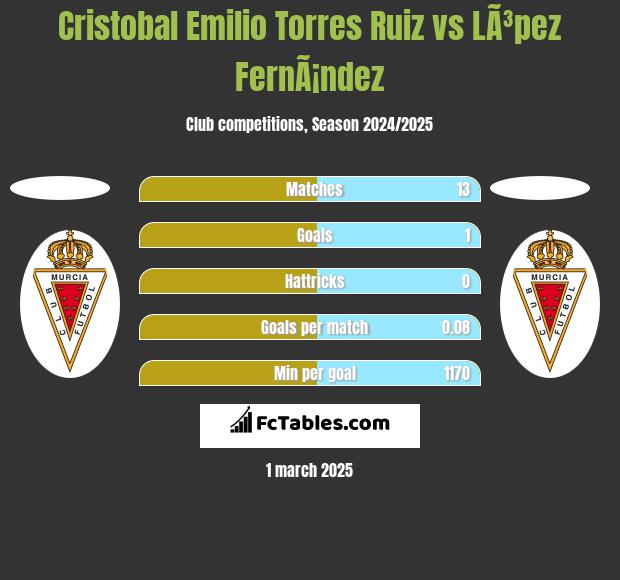 Cristobal Emilio Torres Ruiz vs LÃ³pez FernÃ¡ndez h2h player stats