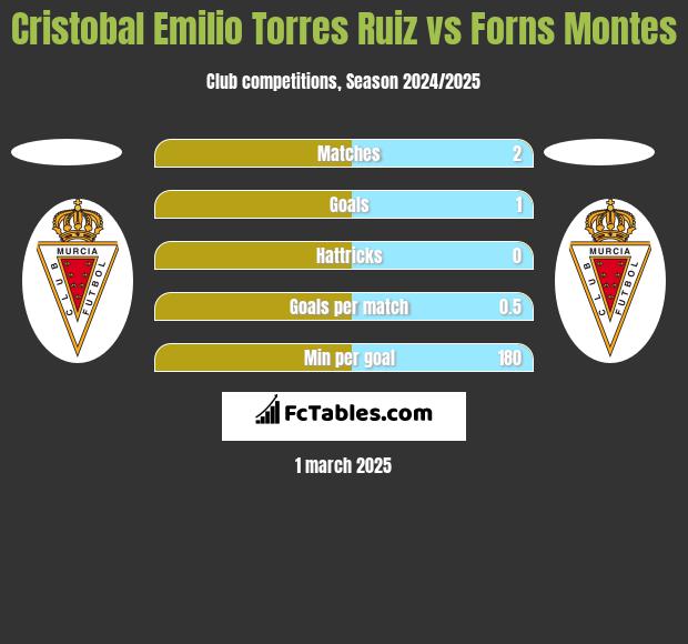 Cristobal Emilio Torres Ruiz vs Forns Montes h2h player stats