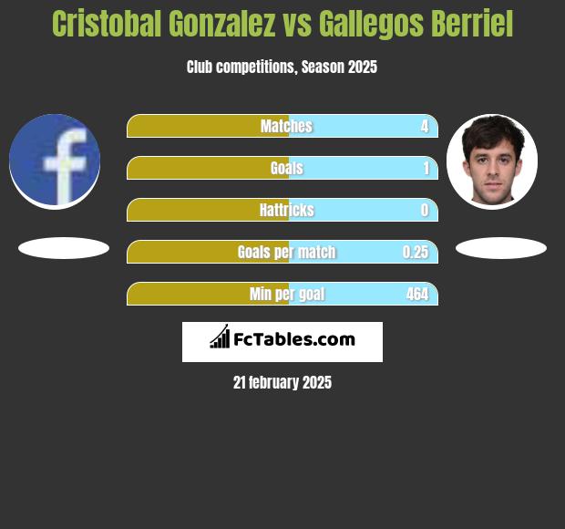 Cristobal Gonzalez vs Gallegos Berriel h2h player stats