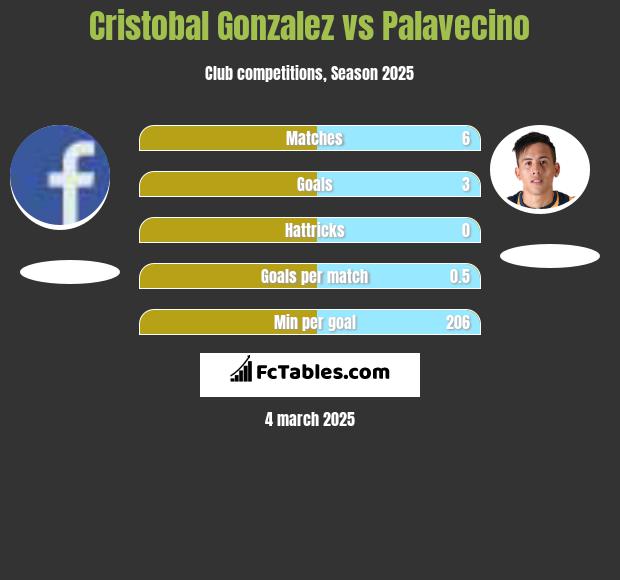 Cristobal Gonzalez vs Palavecino h2h player stats