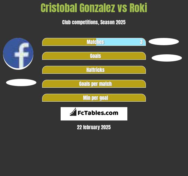 Cristobal Gonzalez vs Roki h2h player stats