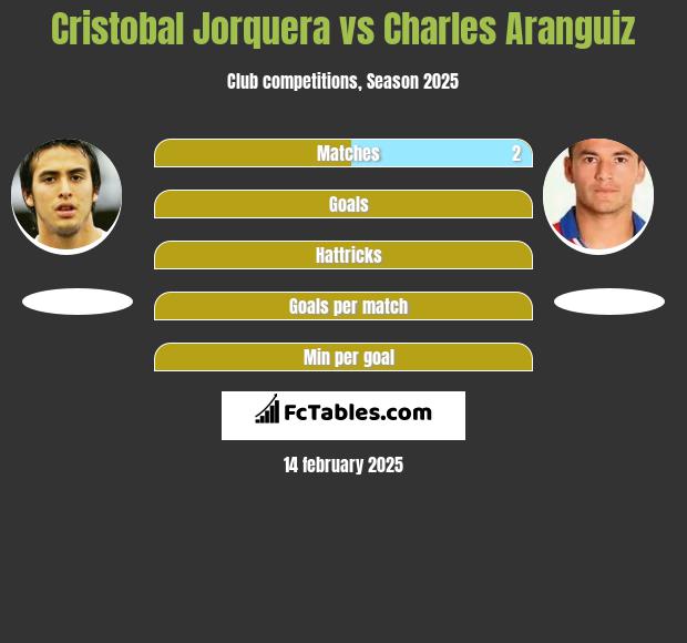 Cristobal Jorquera vs Charles Aranguiz h2h player stats