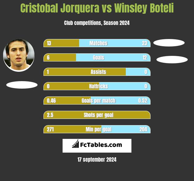 Cristobal Jorquera vs Winsley Boteli h2h player stats