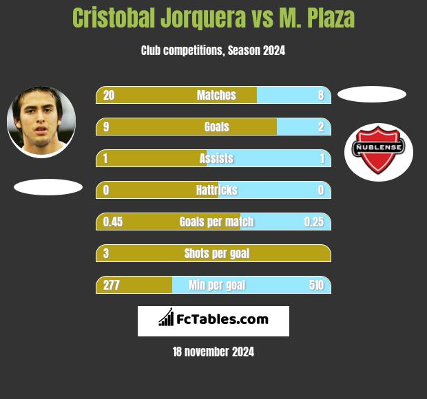 Cristobal Jorquera vs M. Plaza h2h player stats