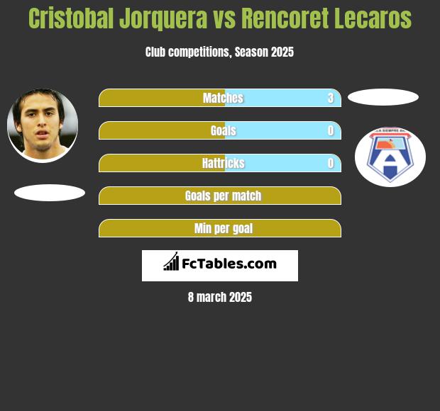 Cristobal Jorquera vs Rencoret Lecaros h2h player stats