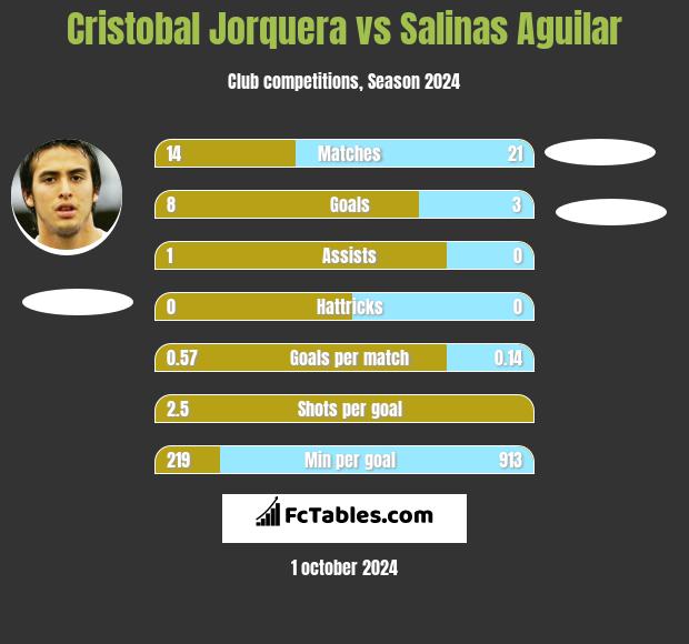 Cristobal Jorquera vs Salinas Aguilar h2h player stats