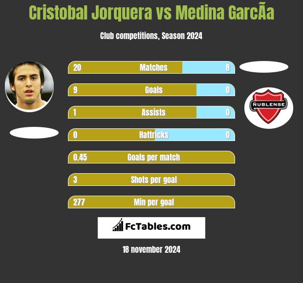 Cristobal Jorquera vs Medina GarcÃ­a h2h player stats