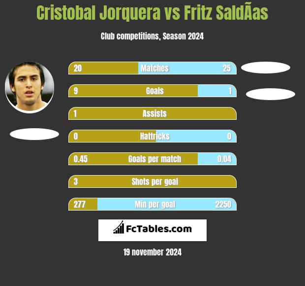 Cristobal Jorquera vs Fritz SaldÃ­as h2h player stats