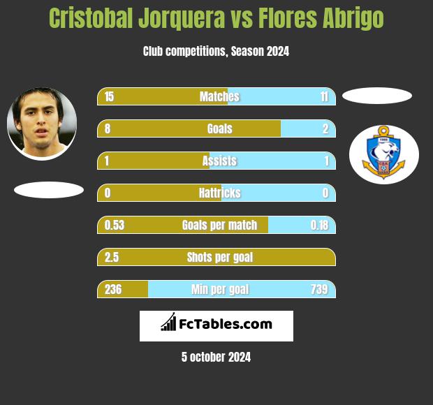 Cristobal Jorquera vs Flores Abrigo h2h player stats