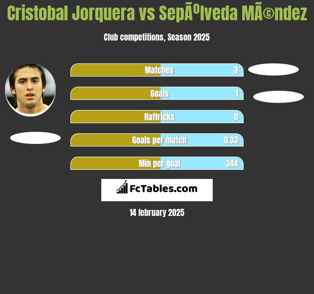 Cristobal Jorquera vs SepÃºlveda MÃ©ndez h2h player stats