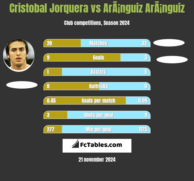 Cristobal Jorquera vs ArÃ¡nguiz ArÃ¡nguiz h2h player stats