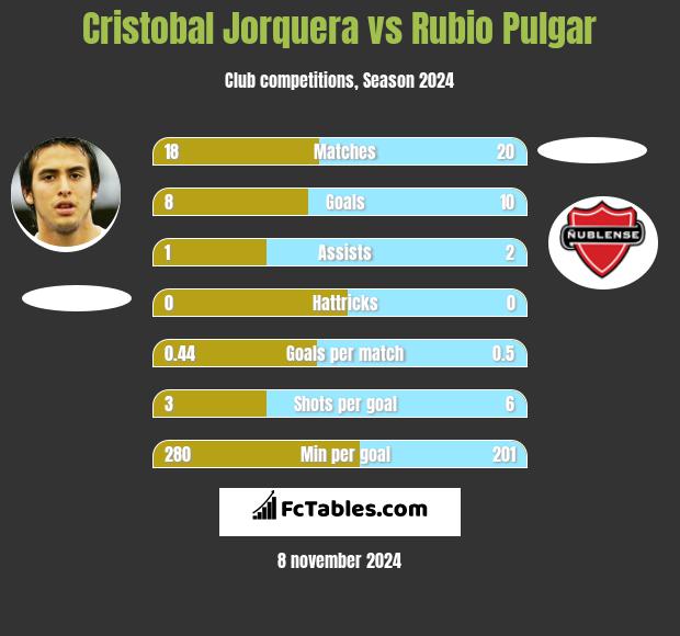 Cristobal Jorquera vs Rubio Pulgar h2h player stats