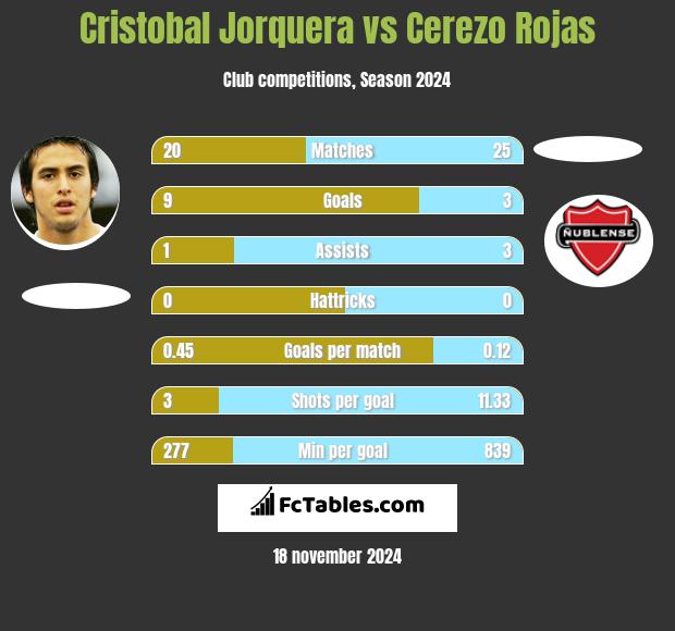 Cristobal Jorquera vs Cerezo Rojas h2h player stats