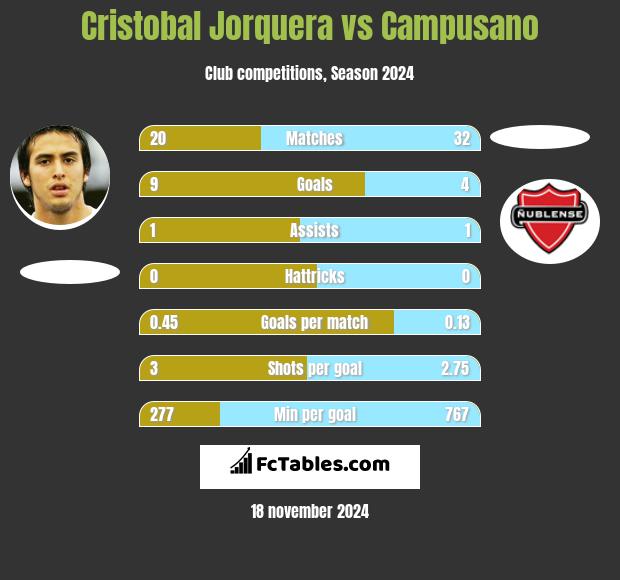 Cristobal Jorquera vs Campusano h2h player stats