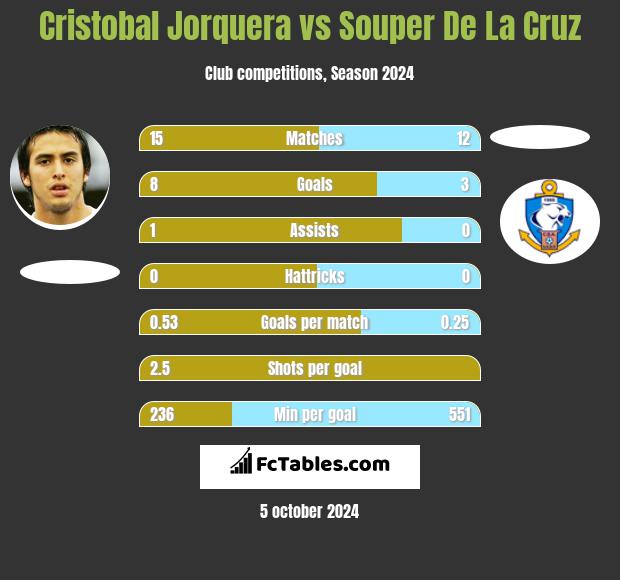 Cristobal Jorquera vs Souper De La Cruz h2h player stats