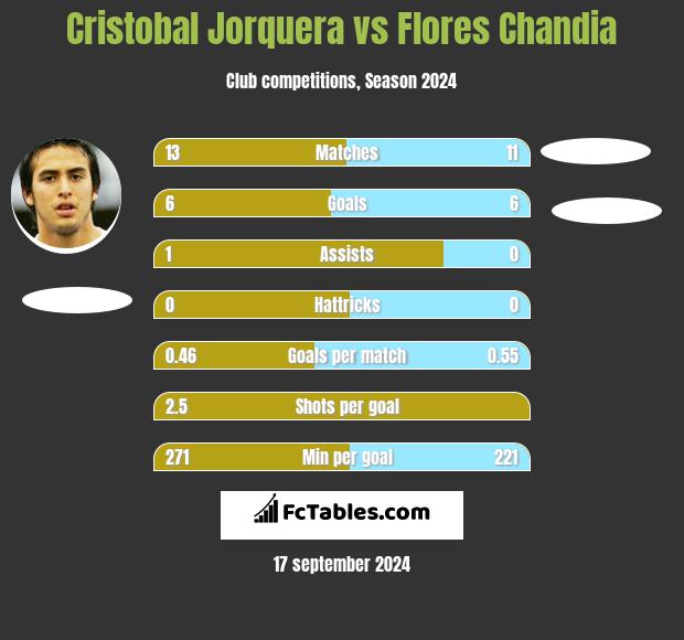 Cristobal Jorquera vs Flores Chandia h2h player stats