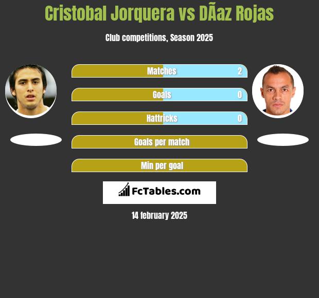 Cristobal Jorquera vs DÃ­az Rojas h2h player stats