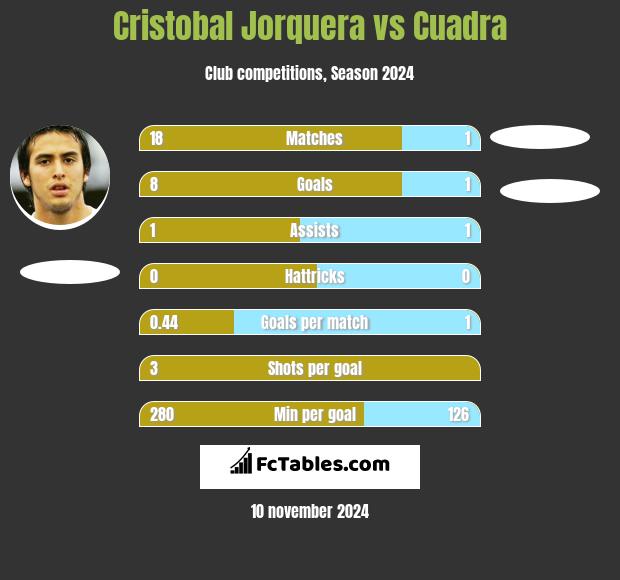 Cristobal Jorquera vs Cuadra h2h player stats