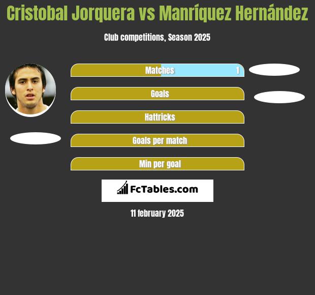 Cristobal Jorquera vs Manríquez Hernández h2h player stats