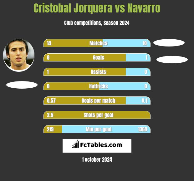 Cristobal Jorquera vs Navarro h2h player stats