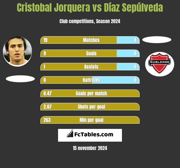 Cristobal Jorquera vs Díaz Sepúlveda h2h player stats