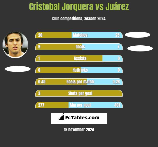 Cristobal Jorquera vs Juárez h2h player stats