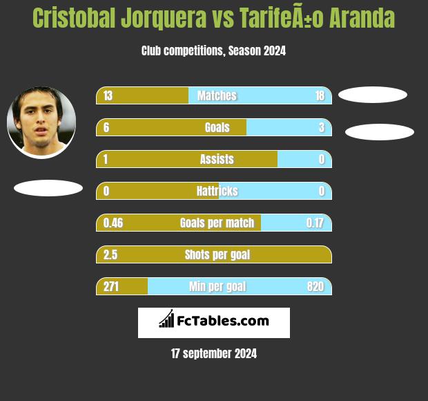 Cristobal Jorquera vs TarifeÃ±o Aranda h2h player stats