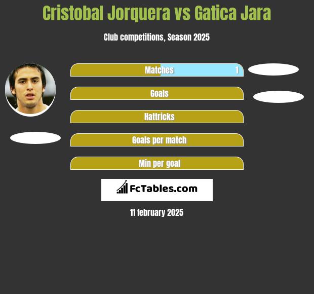 Cristobal Jorquera vs Gatica Jara h2h player stats