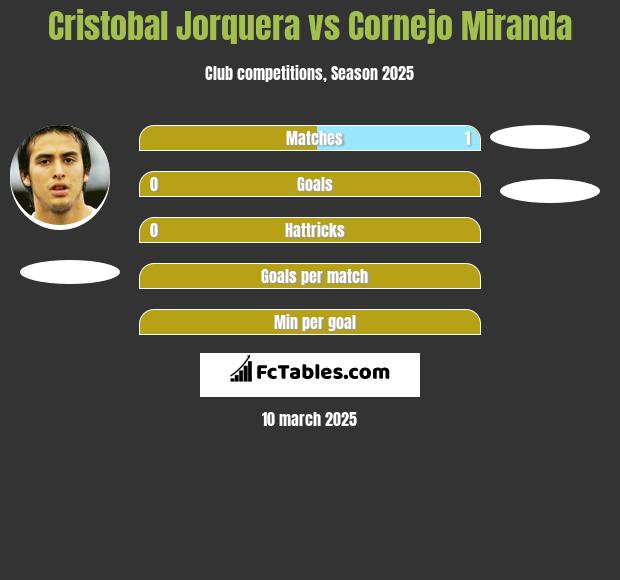 Cristobal Jorquera vs Cornejo Miranda h2h player stats