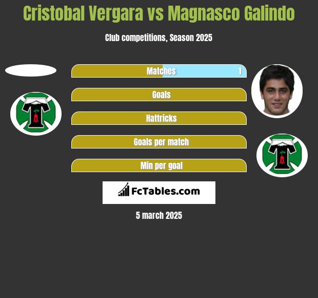 Cristobal Vergara vs Magnasco Galindo h2h player stats