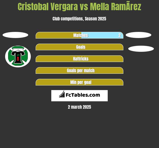 Cristobal Vergara vs Mella RamÃ­rez h2h player stats