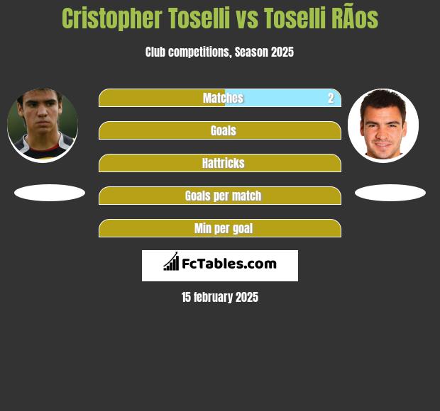 Cristopher Toselli vs Toselli RÃ­os h2h player stats